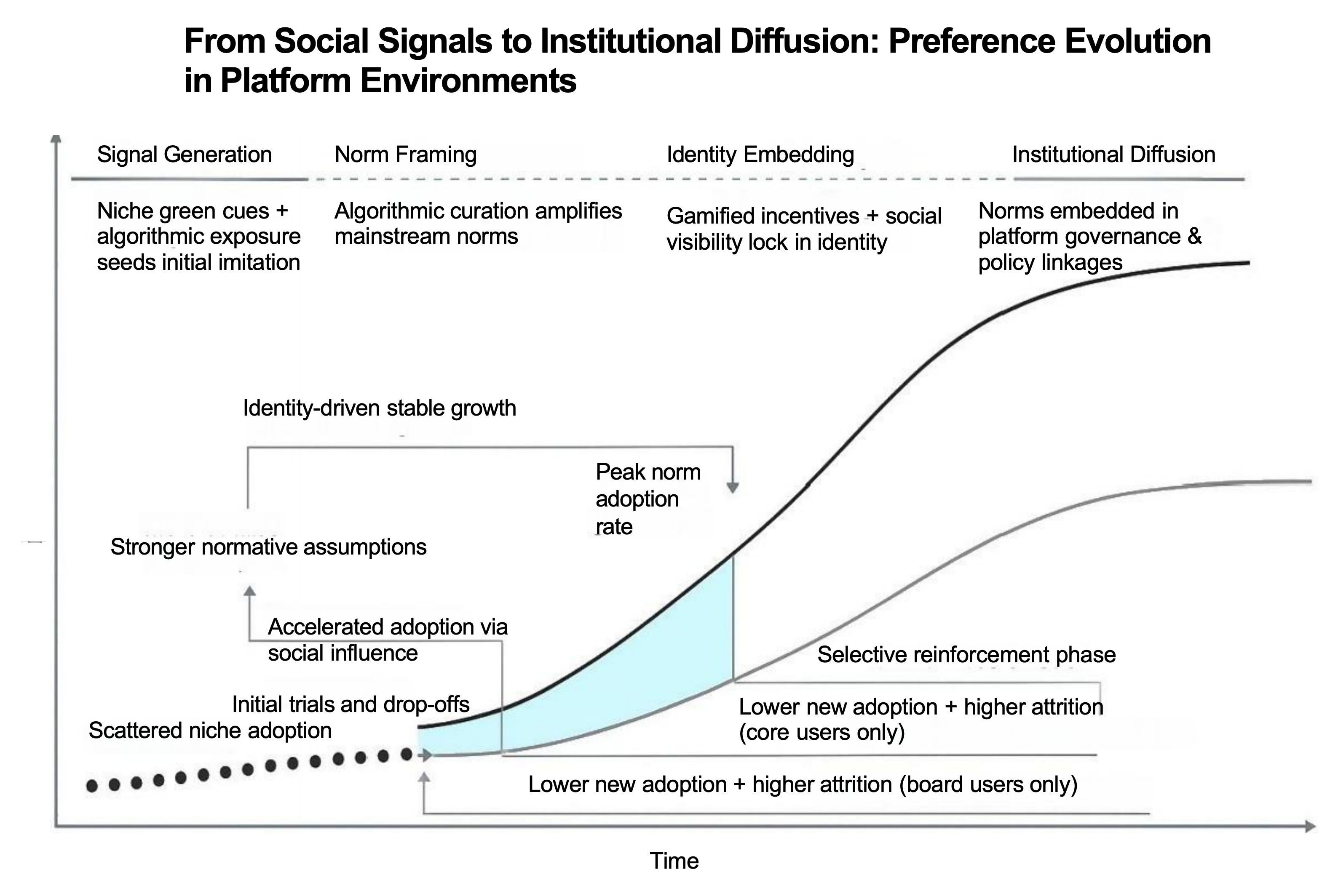 Preference Evolution Model